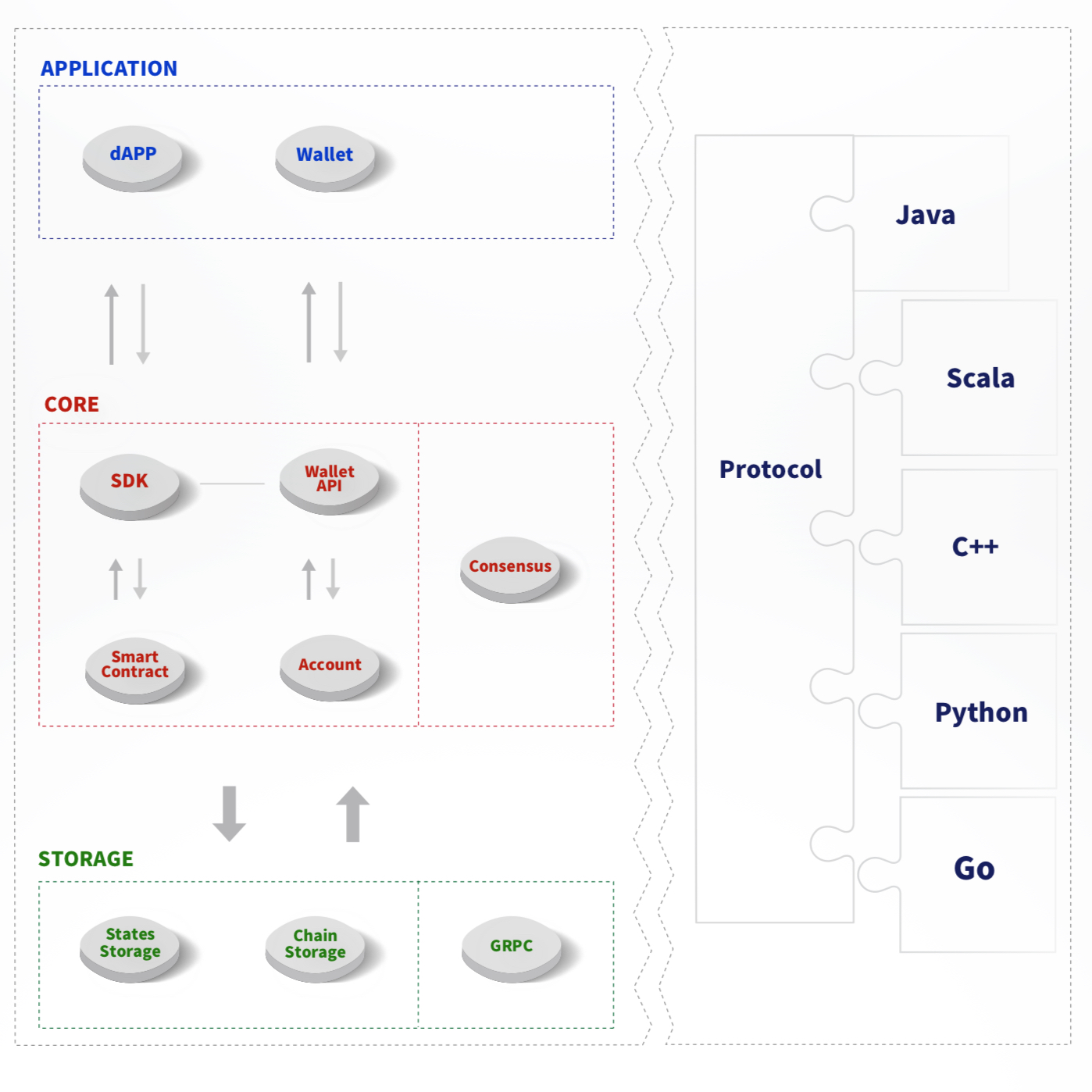 https://developers.tron.network/v3.7/docs/architecture