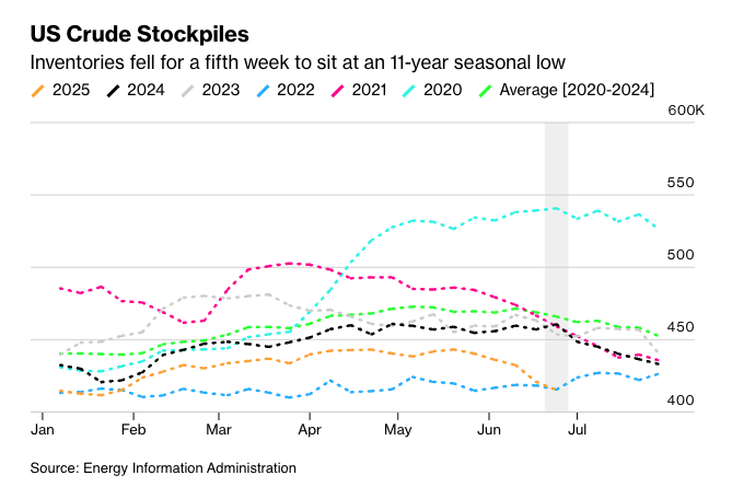 ABD Ham Petrol Stokları (Bloomberg News)