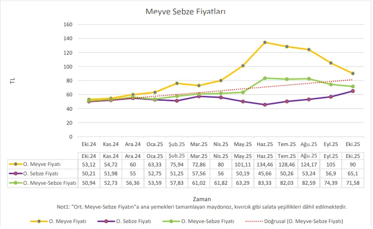 Türk-İş Meyve Sebze verileri