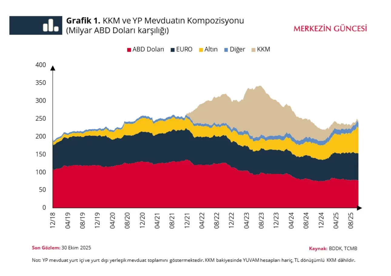 KKM ve YP Kompozisyonu (Merkezin Güncesi-TCMB)