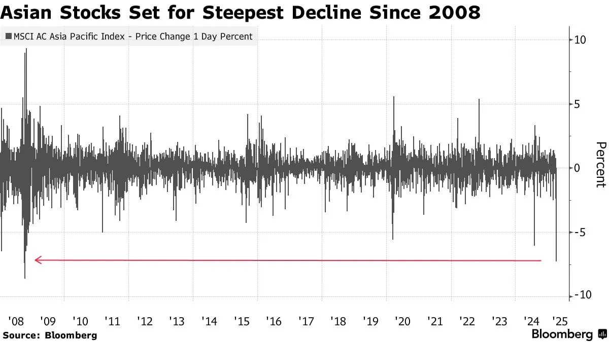 <i>MSCI Asya Pasifik Endeksi Tarihsel Hareketler (Bloomberg)</i>