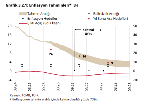 Enflasyon Tahminleri (TCMB Enflasyon Raporu IV)