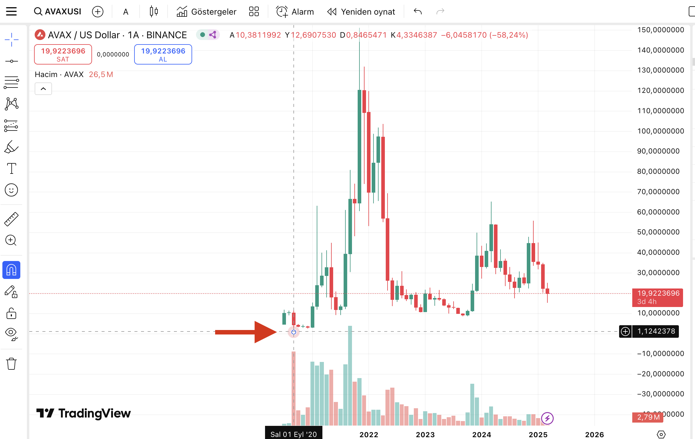 AVAX-Dolar Fiyat Grafiği