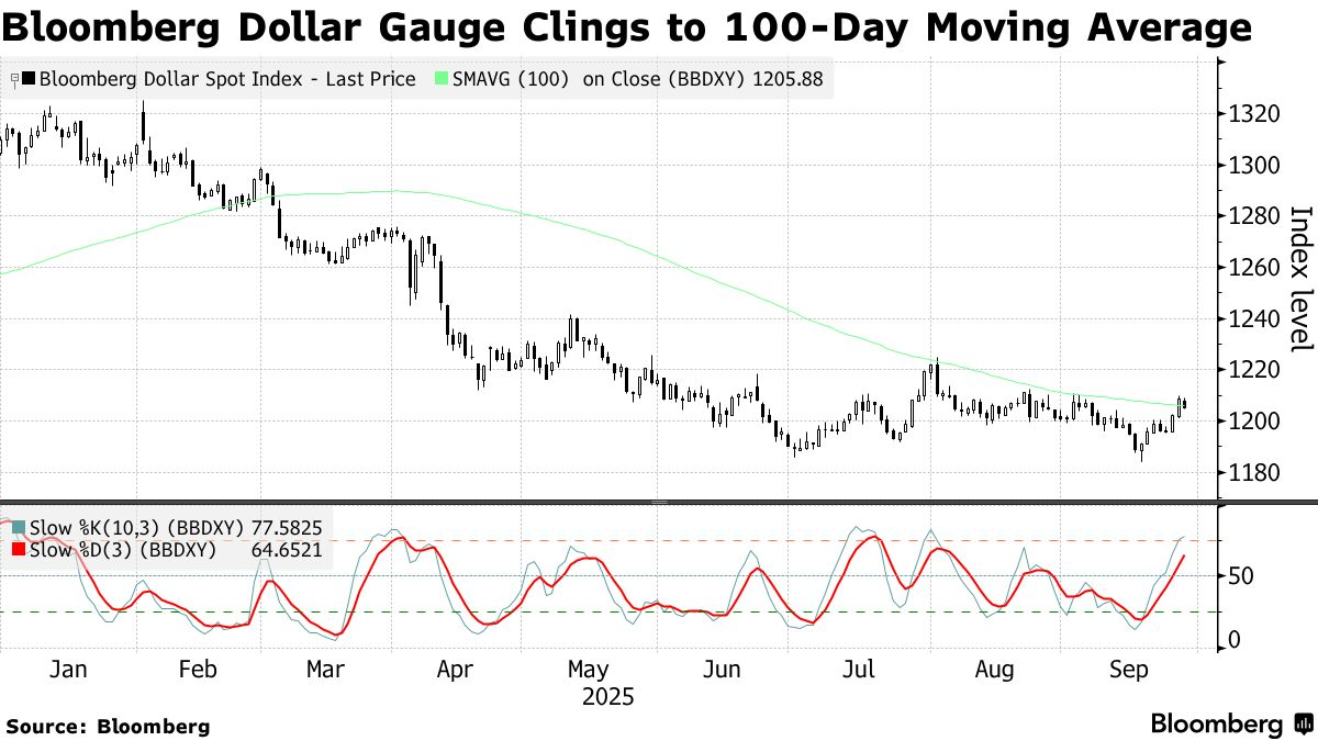 Dolar Endeksi zayıf seyrediyor (Bloomberg News)