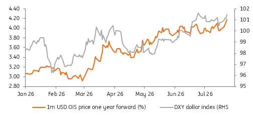 Grafik, piyasanın Fed’in bir yıl sonraki faiz beklentisi yükseldikçe doların da (DXY) güçlendiğini, yani daha yüksek faiz beklentisinin daha güçlü dolar fiyatlamasına dönüştüğünü gösteriyor. (ING Economics)