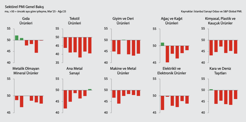 Sektörel PMI (İstanbul Sanayi Odası)