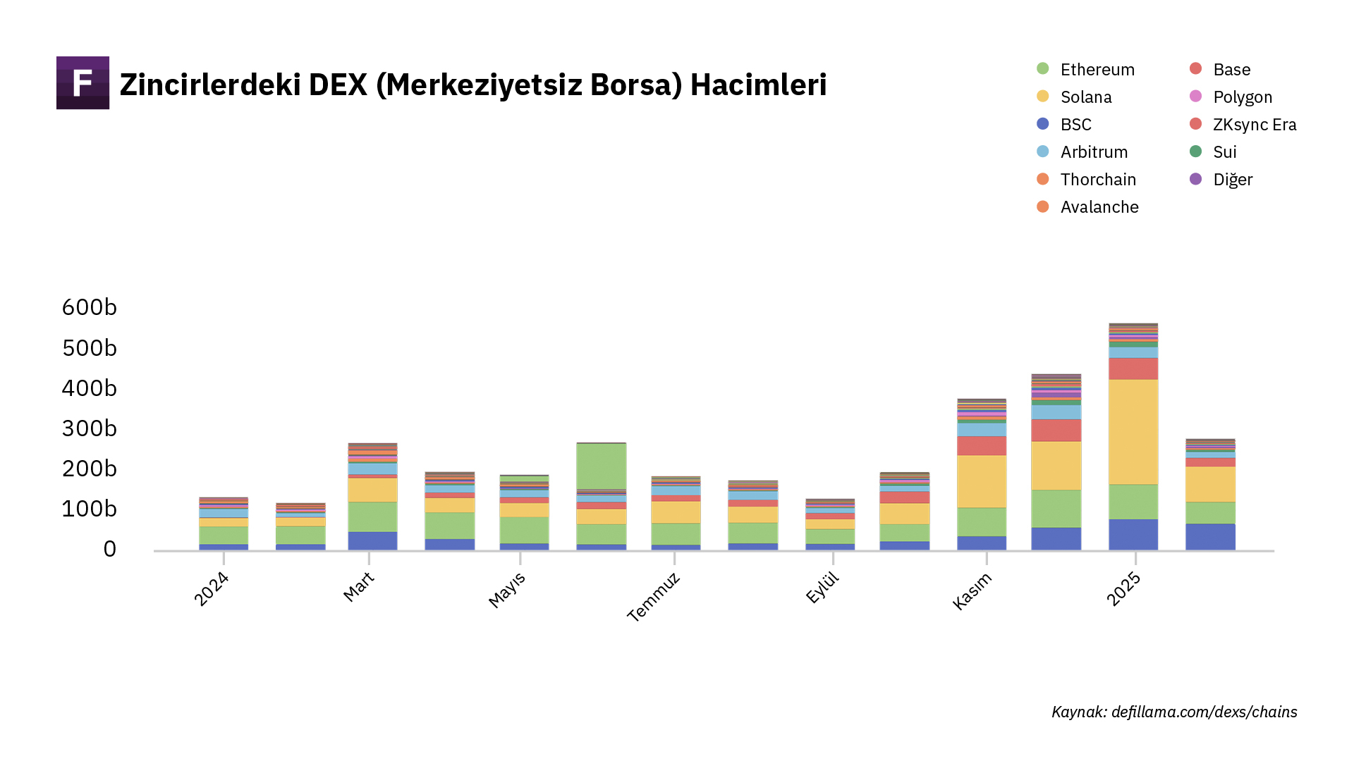 <a href="https://defillama.com/dexs/chains">https://defillama.com/dexs/chains</a>