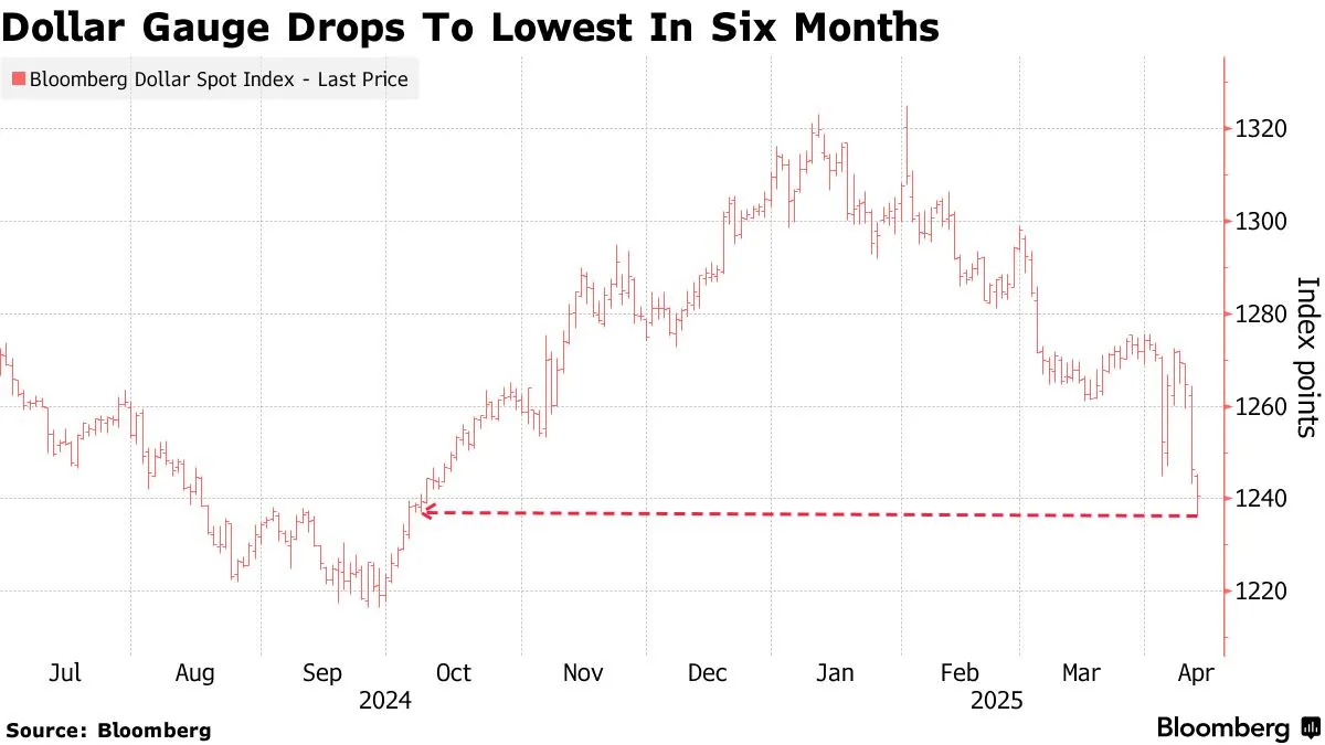 Dolar düşüşü (Bloomberg)