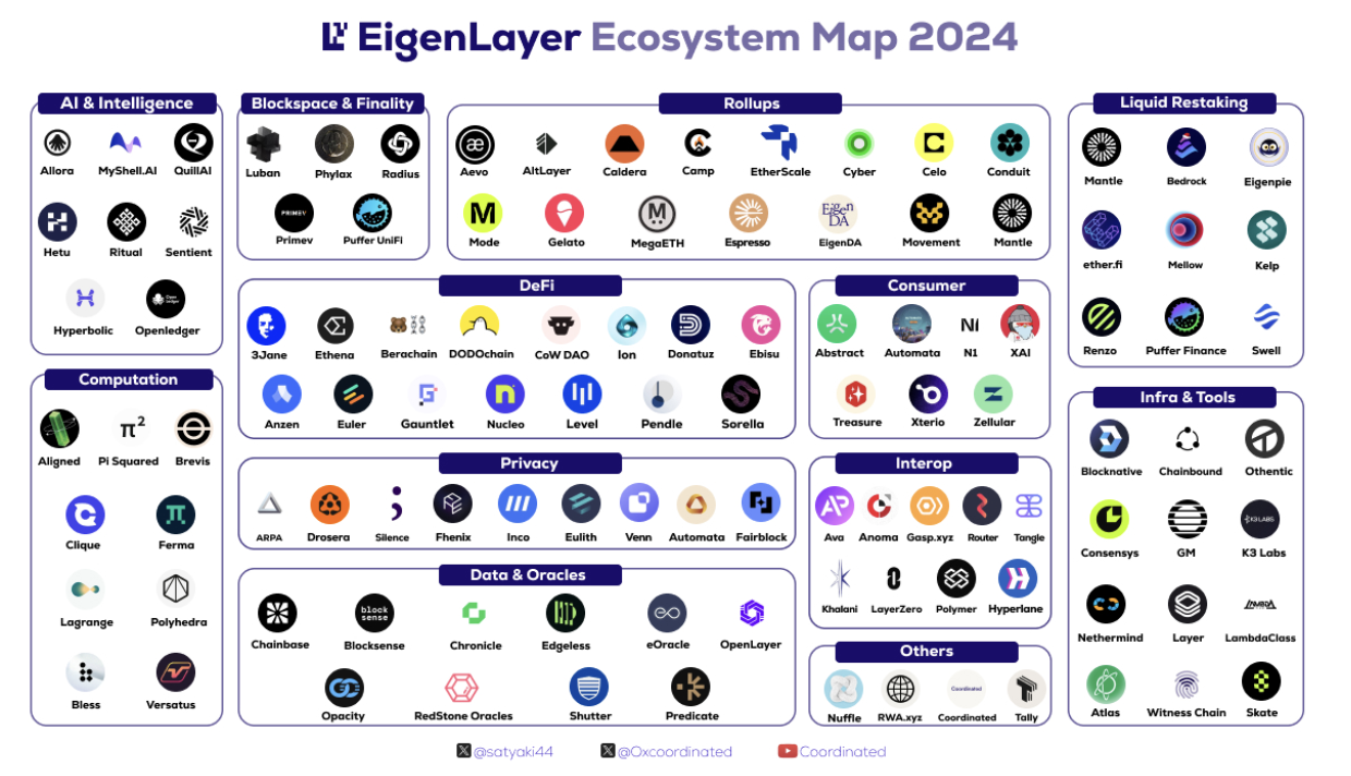 <b><a href="https://x.com/satyaki44/status/1869032000008679789">EigenLayer Ekosistem</a></b>