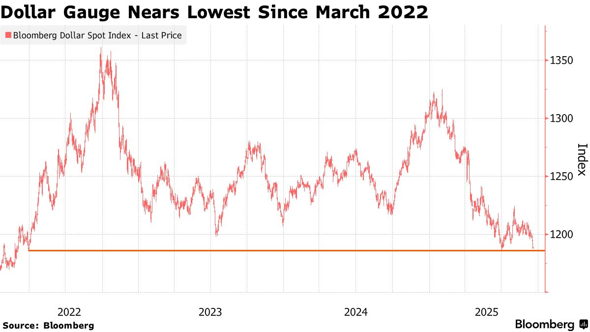 Dolar kan kaybetmeye devam ediyor (BN)
