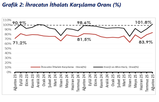 İhracatın İthalatı Karşılama Oranı (Ticaret Bakanlığı)