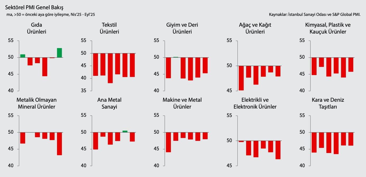 Sektörel PMI (İSO Sektörel PMI)
