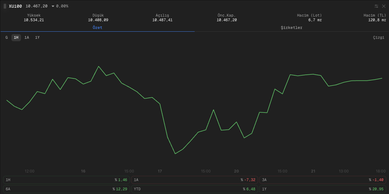 BIST Haftalık Grafik (Fintables Terminal)