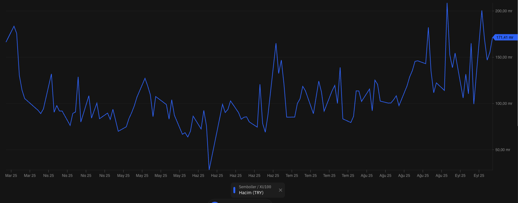 BIST-100 Son 1 Aylık Hacim
