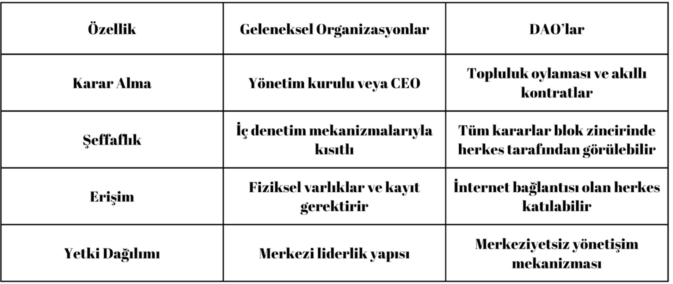 Geleneksel Organizasyonlar ve DAO farkları