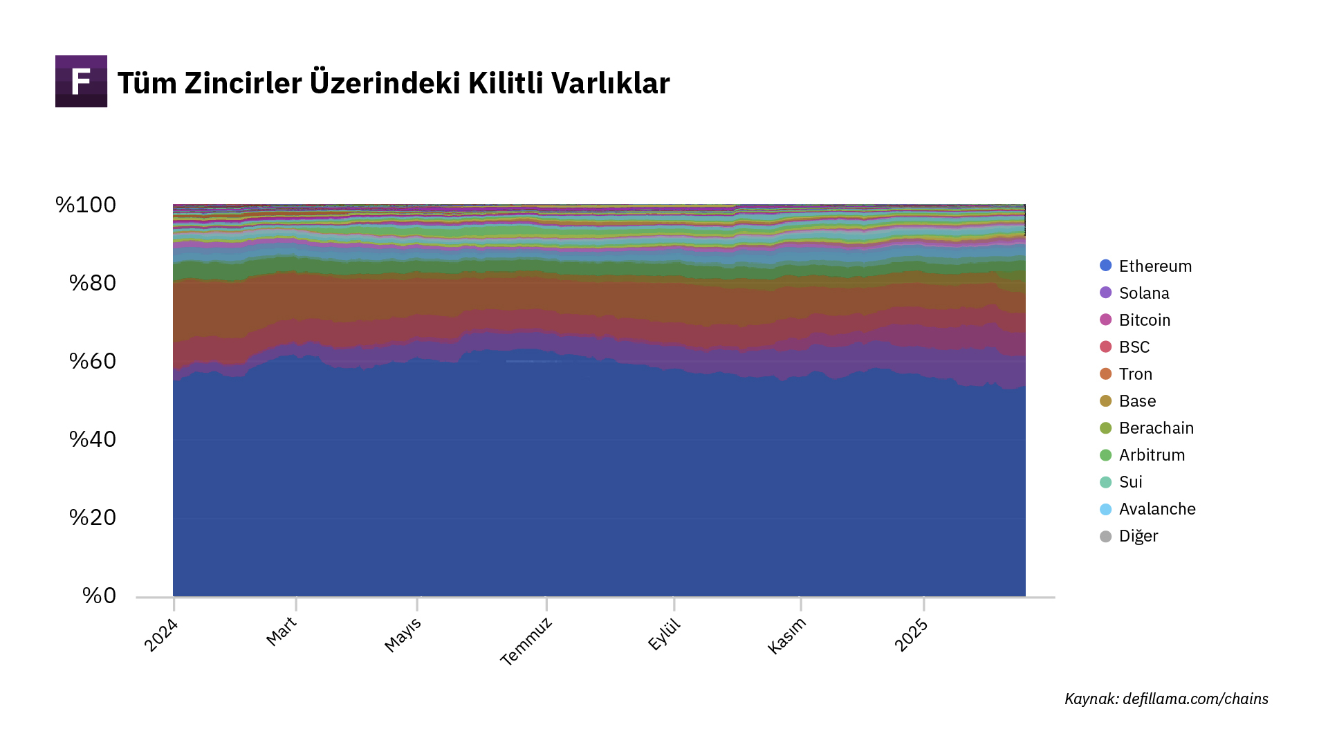 Kaynak: <a href="https://defillama.com/chains">https://defillama.com/chains</a>