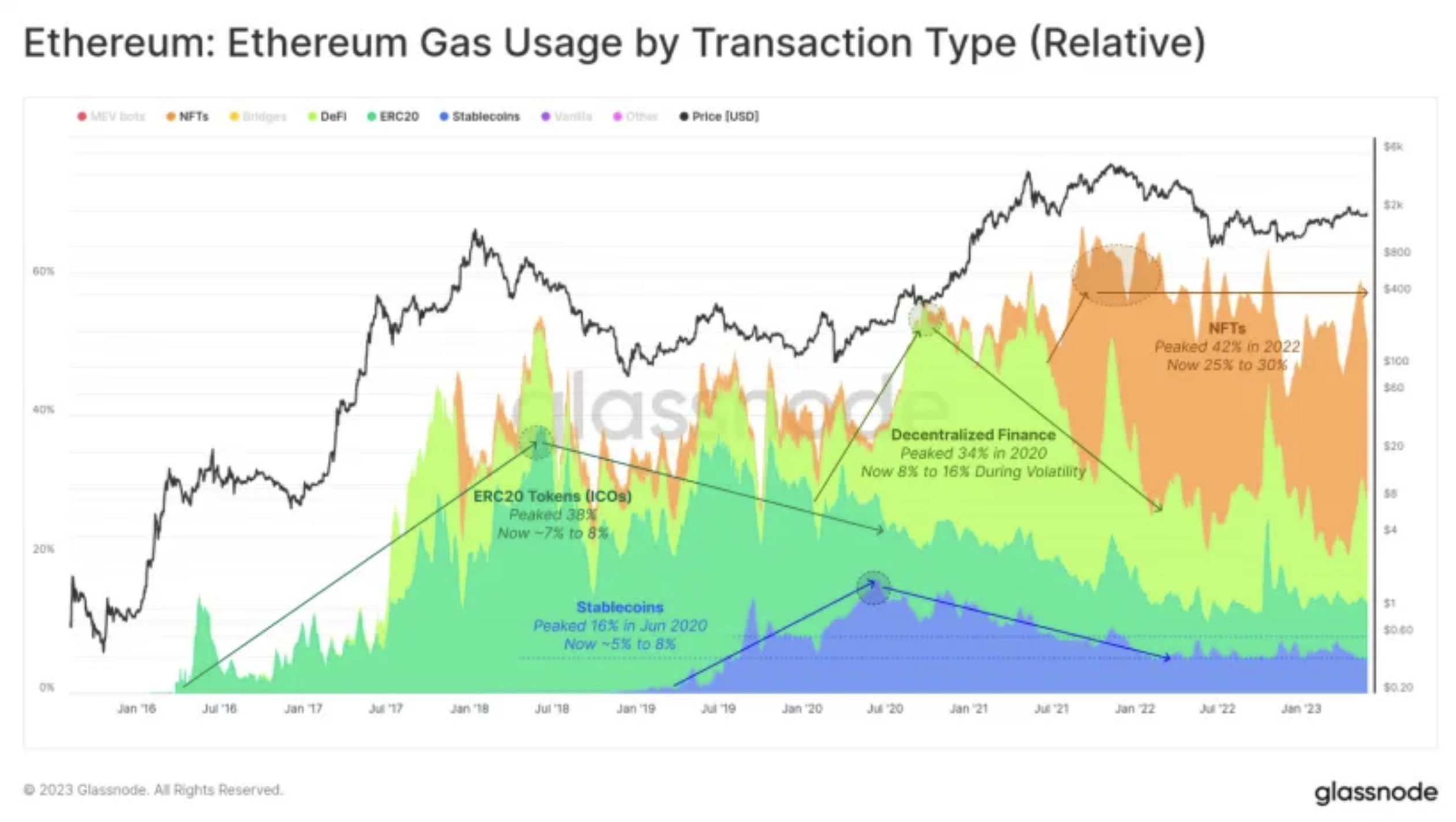 <a href="https://x.com/@glassnode" target="_blank">@glassnode</a>&nbsp;advanced hesabınız varsa grafiğe buradan ulaşabilirsiniz.&nbsp;<a href="https://studio.glassnode.com/charts/fees.TxTypesBreakdownRelative?a=ETH" target="_blank">https://studio.glassnode.com/charts/fees.TxTypesBreakdownRelative?a=ETH</a>