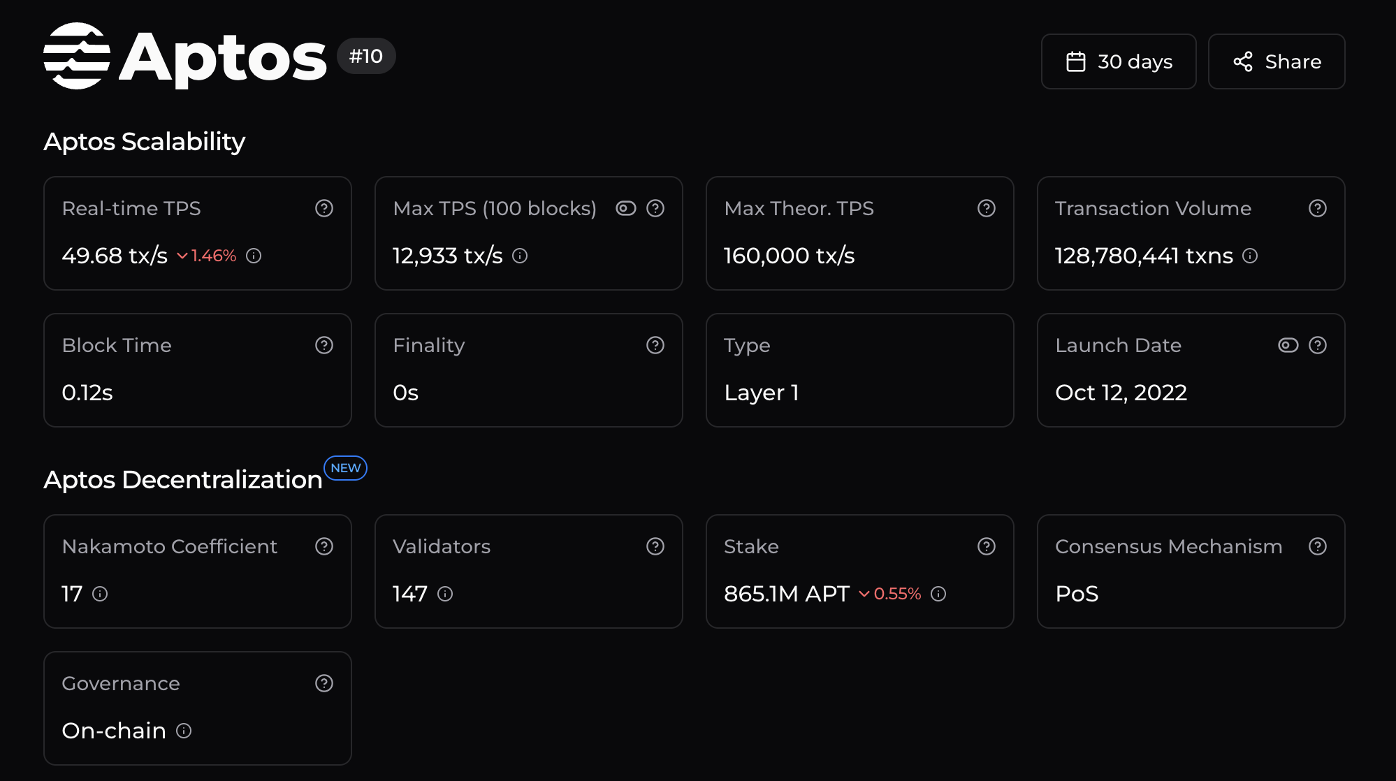 https://chainspect.app/chain/aptos?range-cm=month