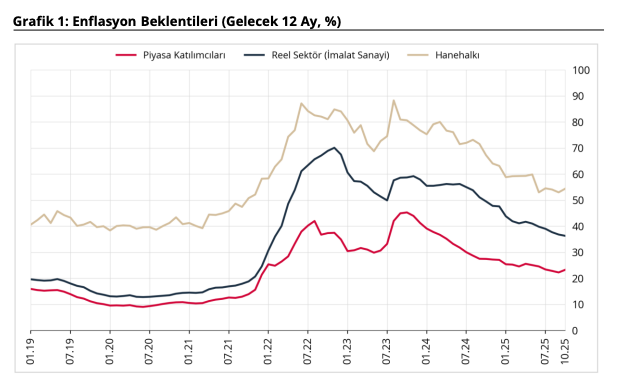 TCMB Sektörel Enflasyon Beklentileri