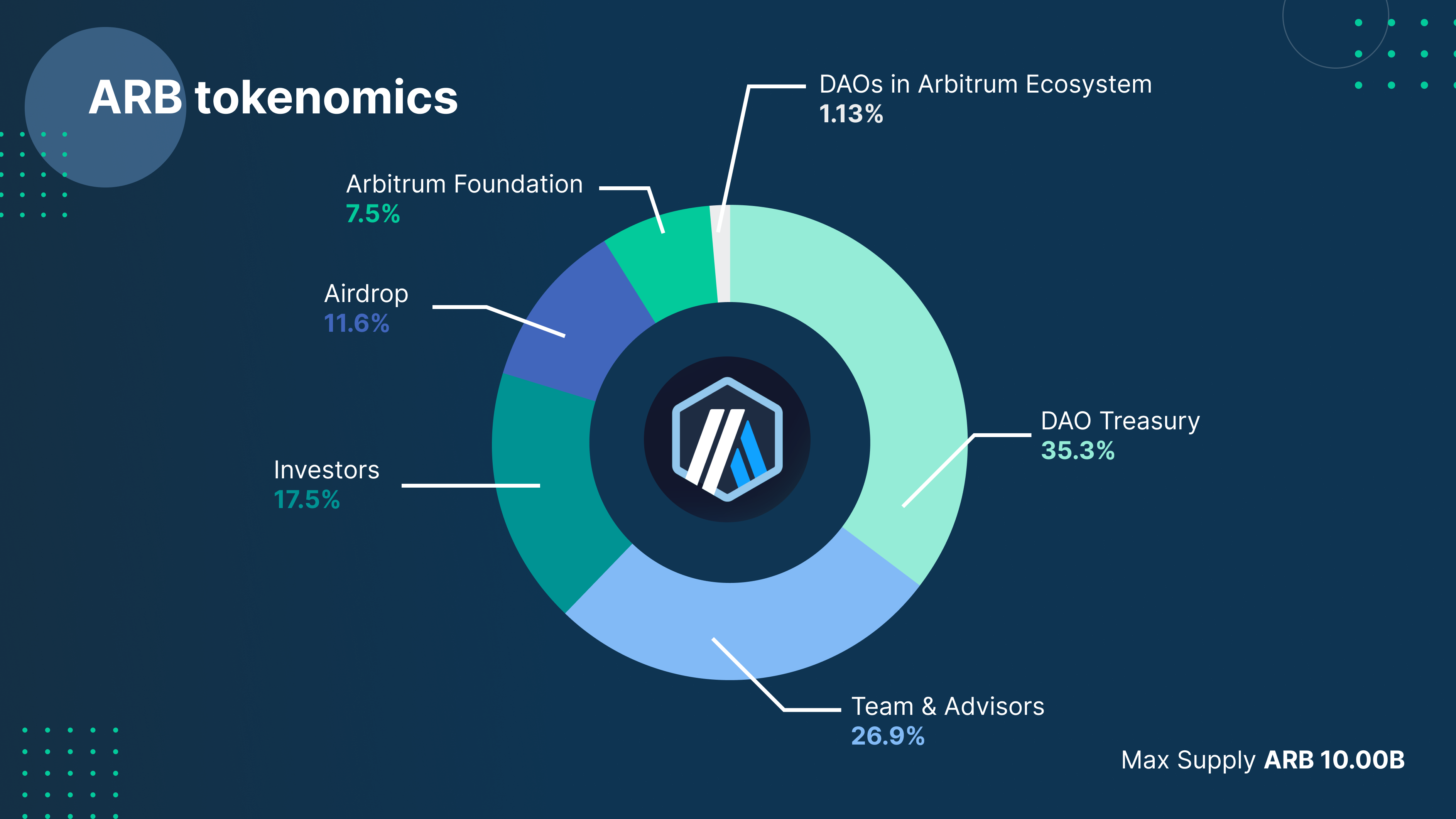 https://blog.bitfinex.com/token/what-is-arbitrum-arb/attachment/arb-tokenomics/