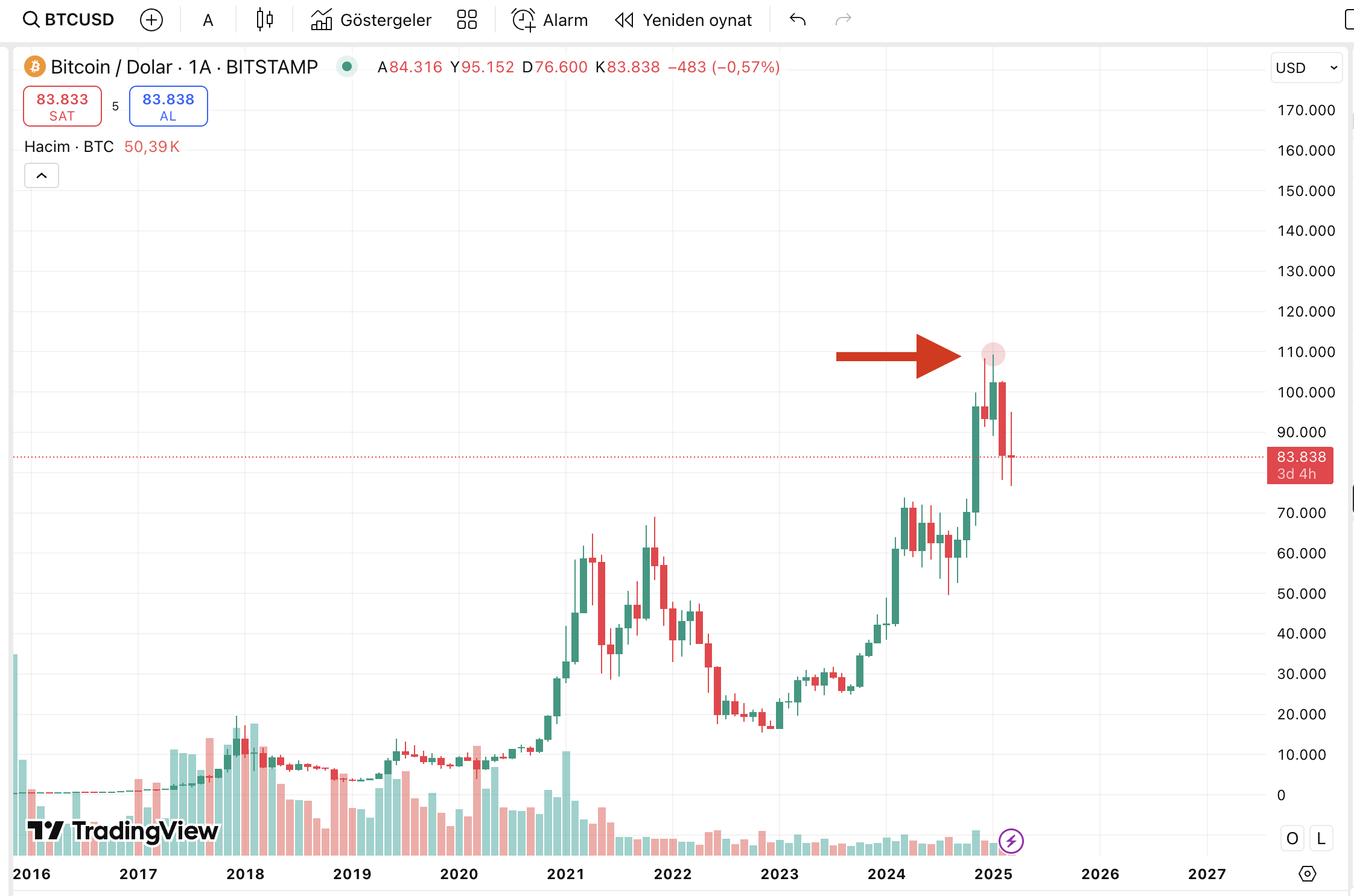 Bitcoin-Dolar Fiyat Grafiği