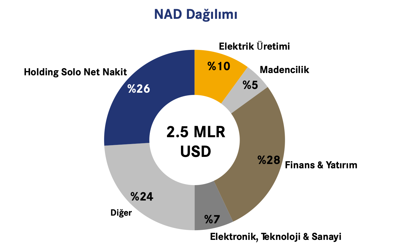 Kaynak: Doğan Holding Yatırımcı Sunumu