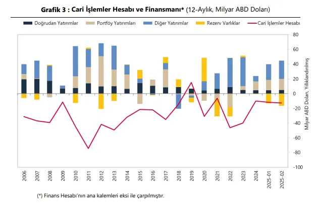 Cari İşlemler Hesabı (TCMB)
