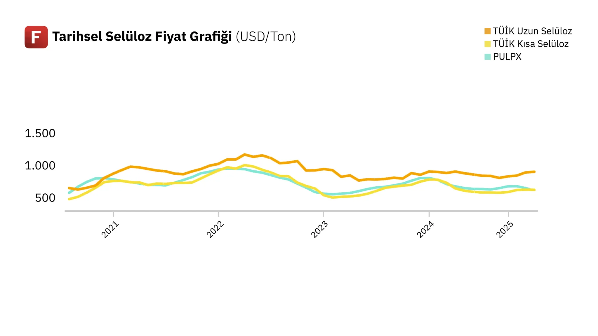 Kaynak: Lila Kağıt Sektörel Bülteni