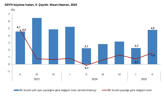 GSYH Büyüme (TÜİK)