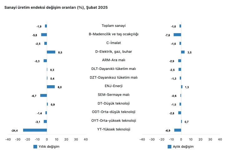 Sanayi Üretim Endeksi (TÜİK)