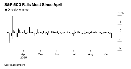 S&amp;P 500 nisandan bu yana en yüksek tek günlük düşüşünü gördü (Bloomberg News)&nbsp;