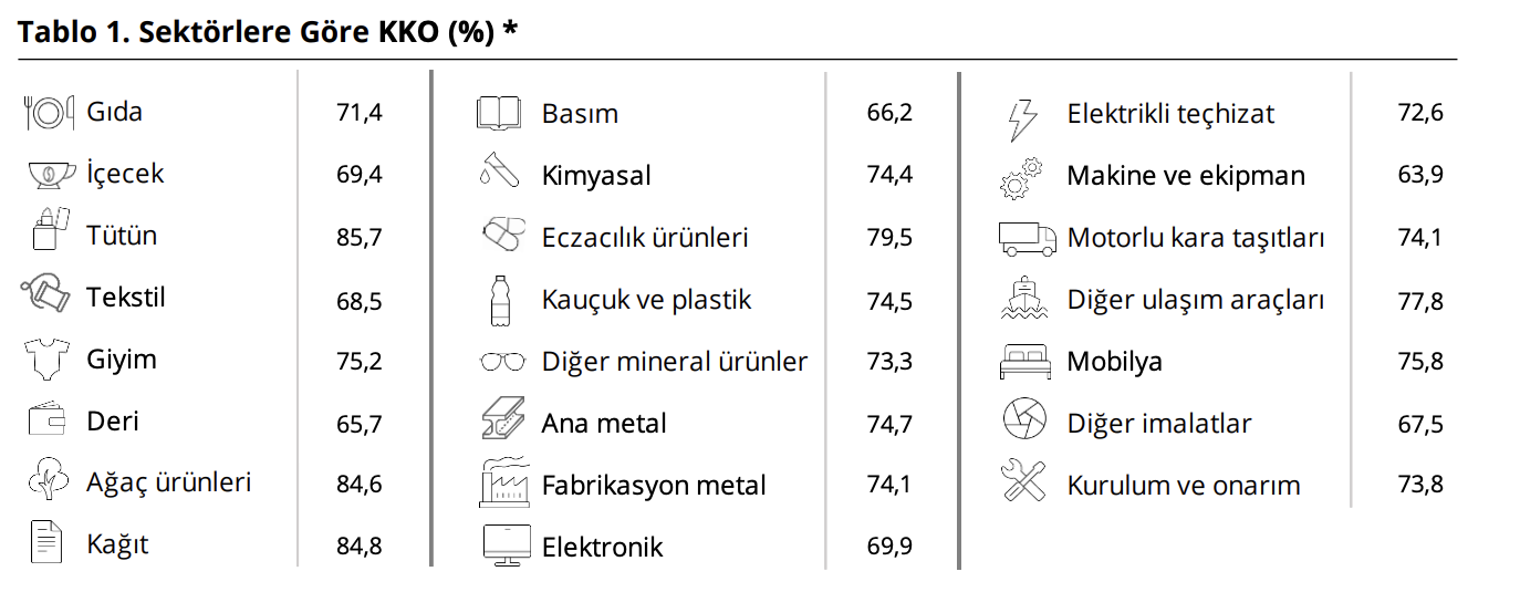 Sektörel Bazda Kapasite Kullanım Oranı (TCMB)