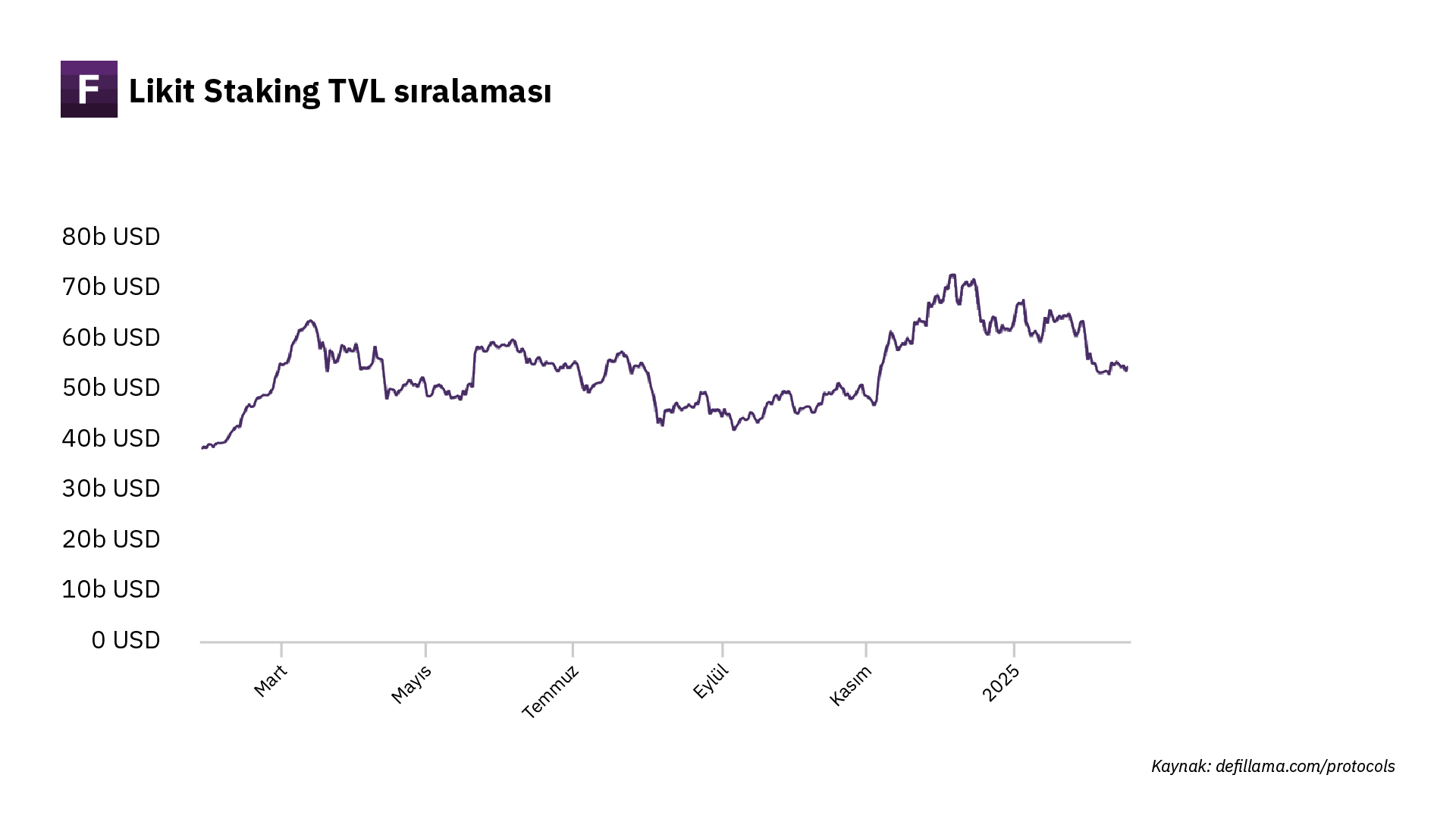 (<a href="https://defillama.com/protocols/Liquid%20Staking">liquid staking TVL, 2024</a>)