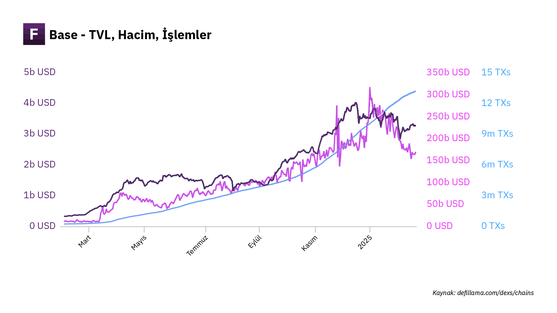 <a href="https://defillama.com/chain/Basevolume=true&amp;groupBy=cumulative&amp;revenue=false&amp;fees=false&amp;txs=true">https://defillama.com/chain/Basevolume=true&amp;groupBy=cumulative&amp;revenue=false&amp;fees=false&amp;txs=true  </a>