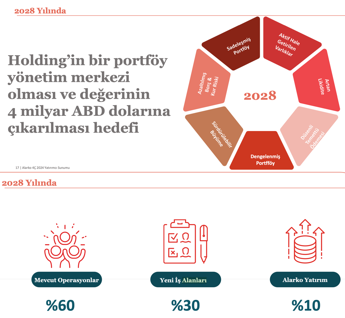 Kaynak: Alarko Holding Yatırımcı Sunumu