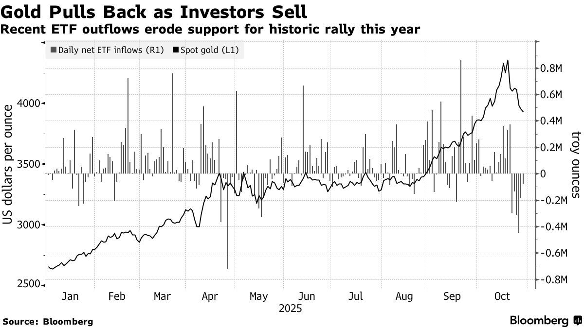 Altında ETF çıkışları (BN)