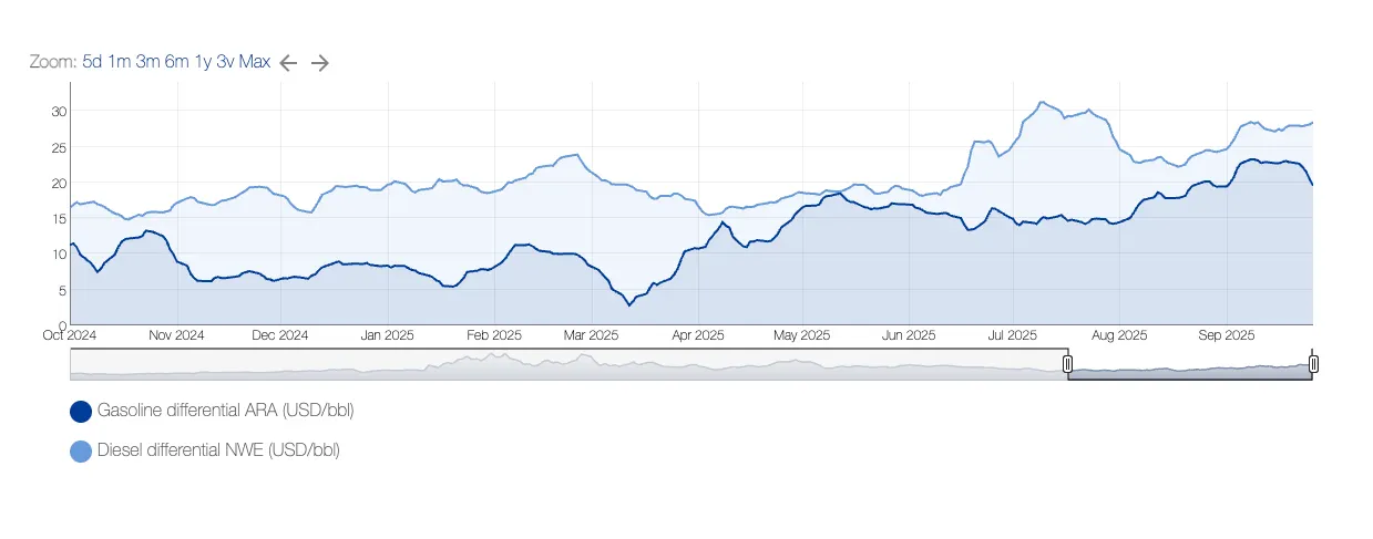 Rafineri Marjları (Neste)