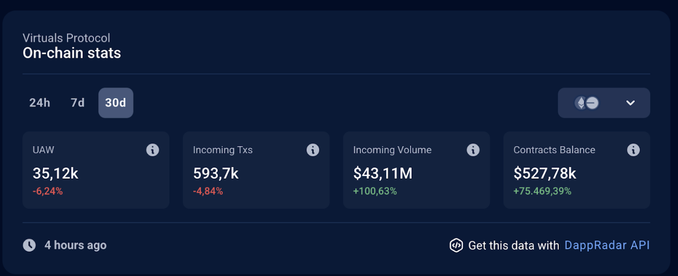<a href="https://dappradar.com/dapp/virtuals-protocol?range-ds=7d">Kaynak</a>