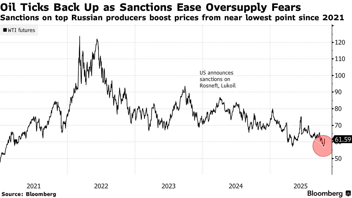 ABD’nin yeni yaptırımları, arz endişelerini artırarak petrol fiyatlarının toparlanmasına yol açtı. (BN)