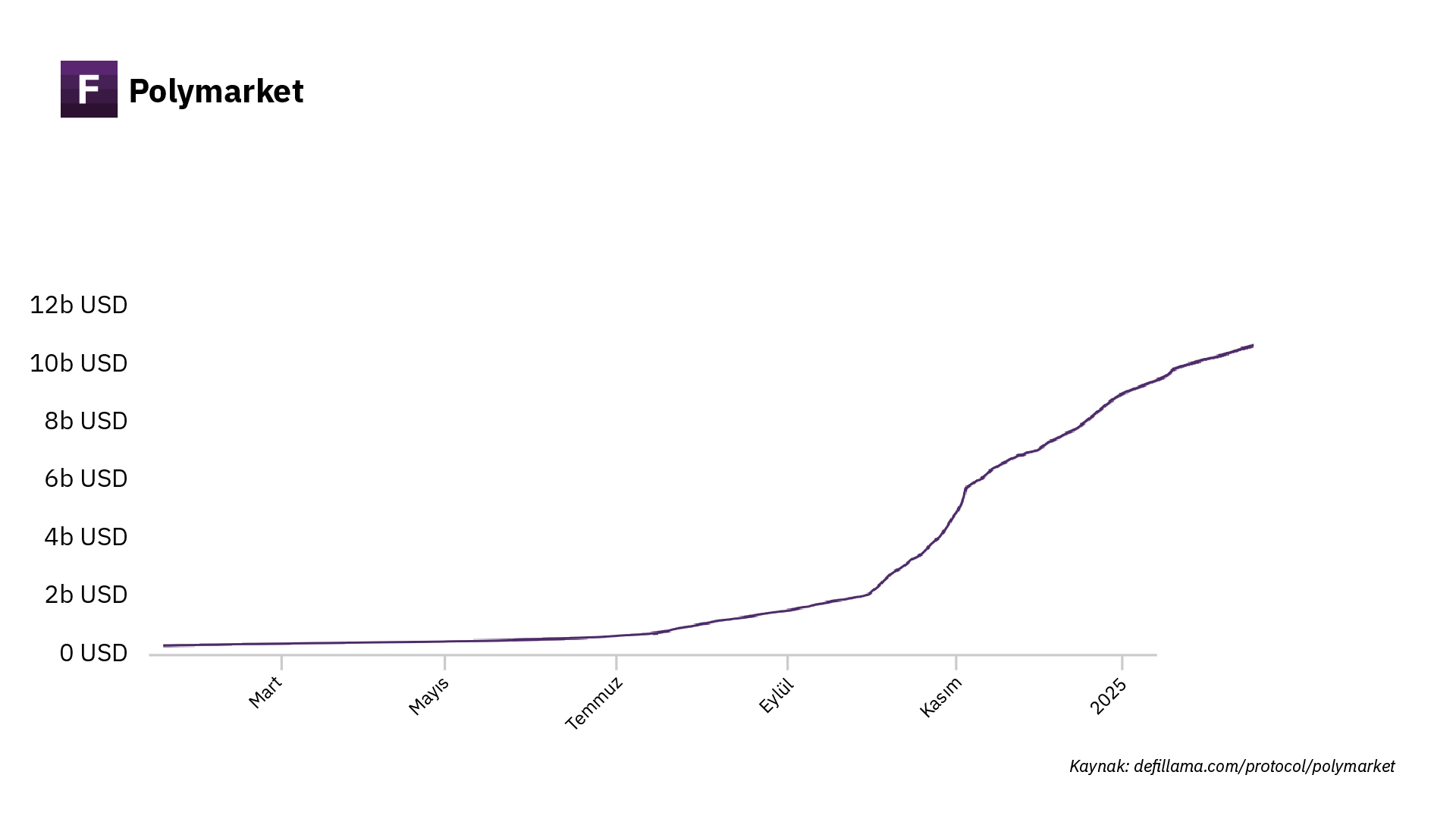 https://defillama.com/protocol/polymarket?tvl=false&volume=true&groupBy=cumulative 