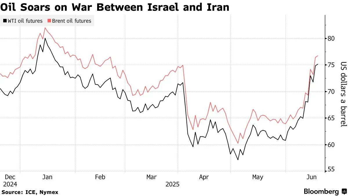 Petrol Hareketi (Bloomberg)