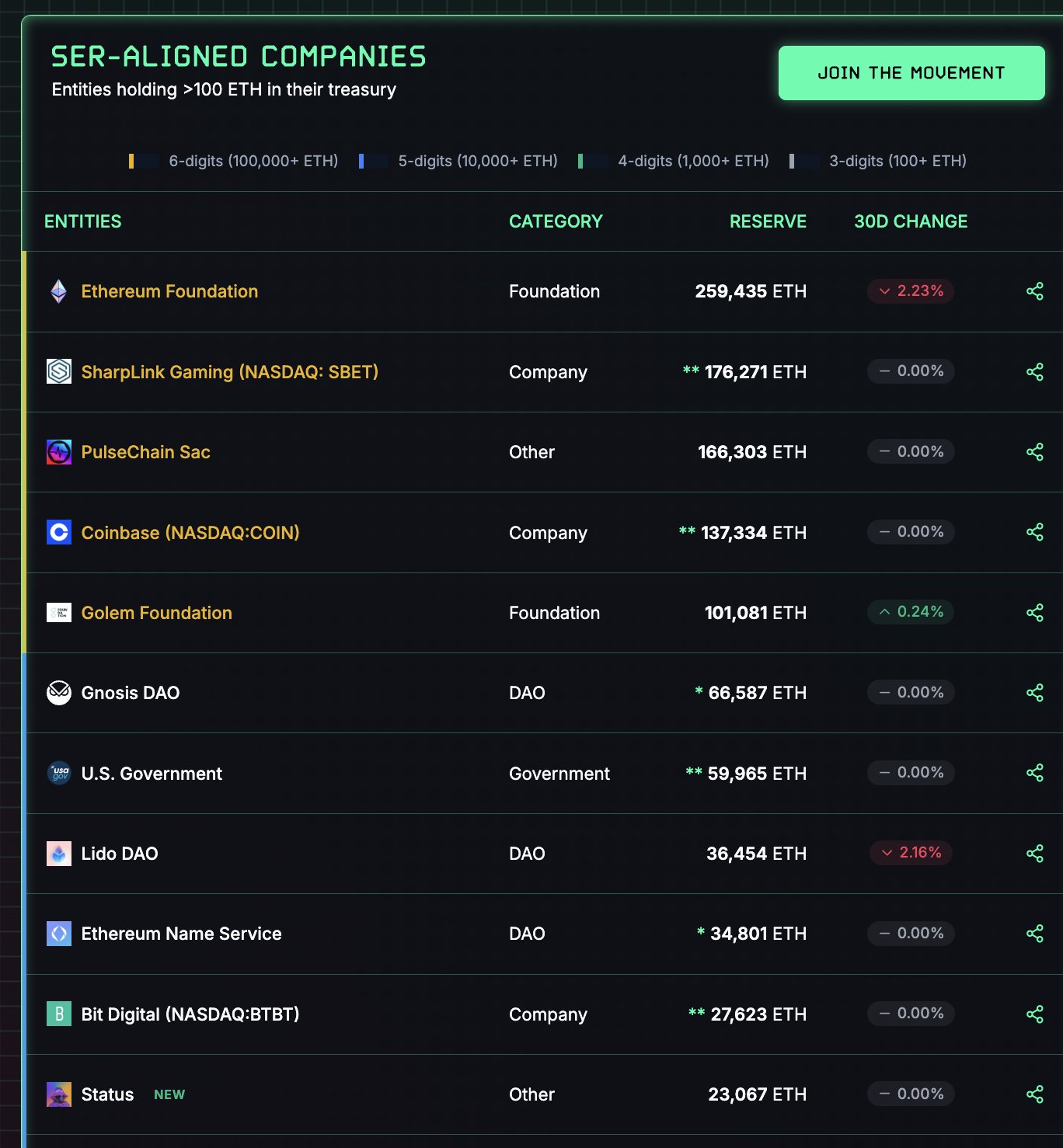 Stratejik rezerv olarak Ethereum tutan şirket ve organizasyonlar