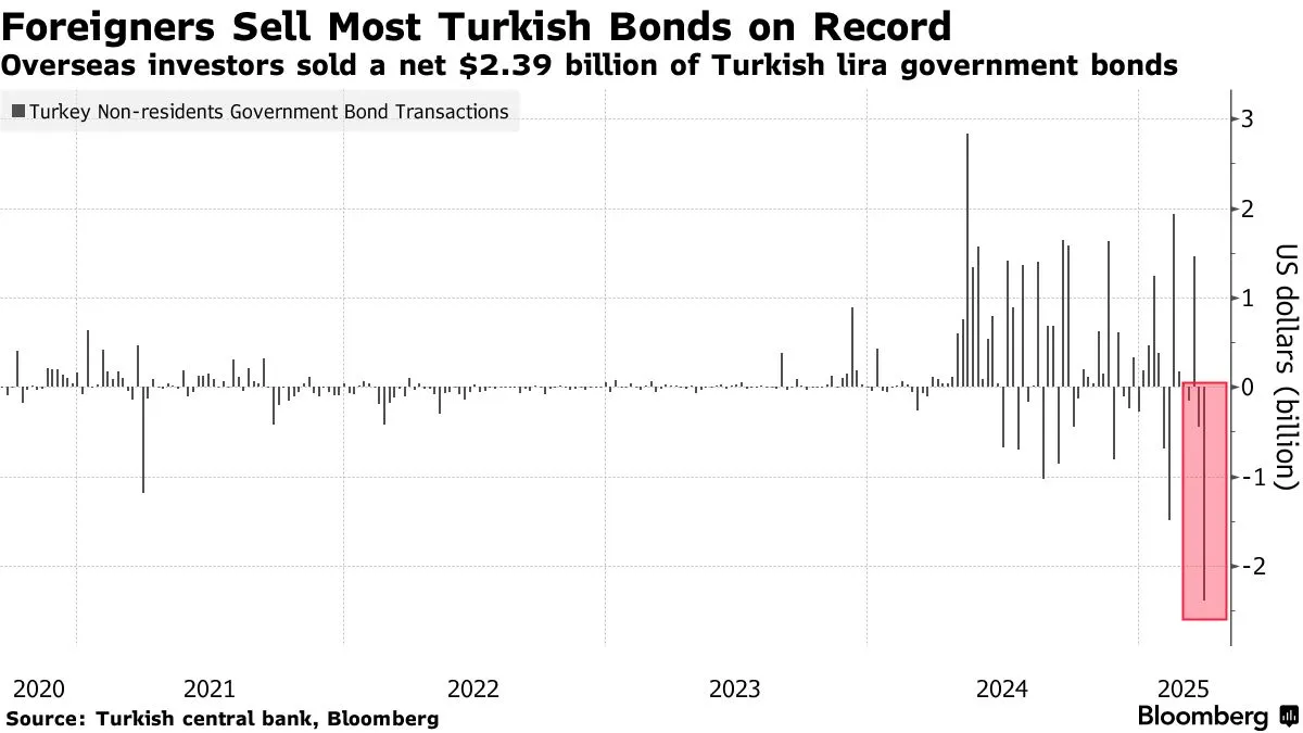 Tahvil Çıkışı (Bloomberg News)