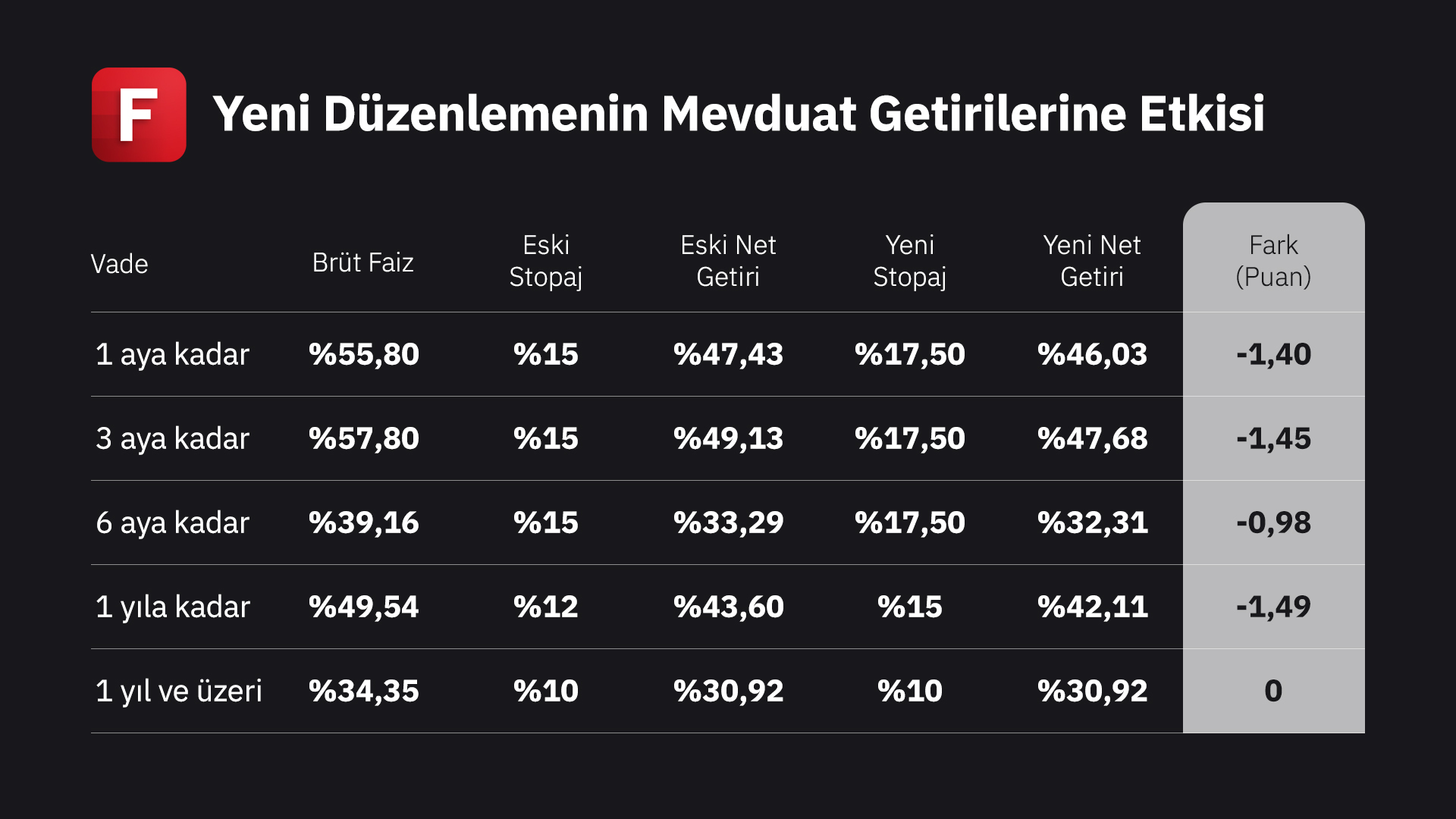 Brüt faiz oranları TCMB’nin EVDS sitesinden alınmıştır.