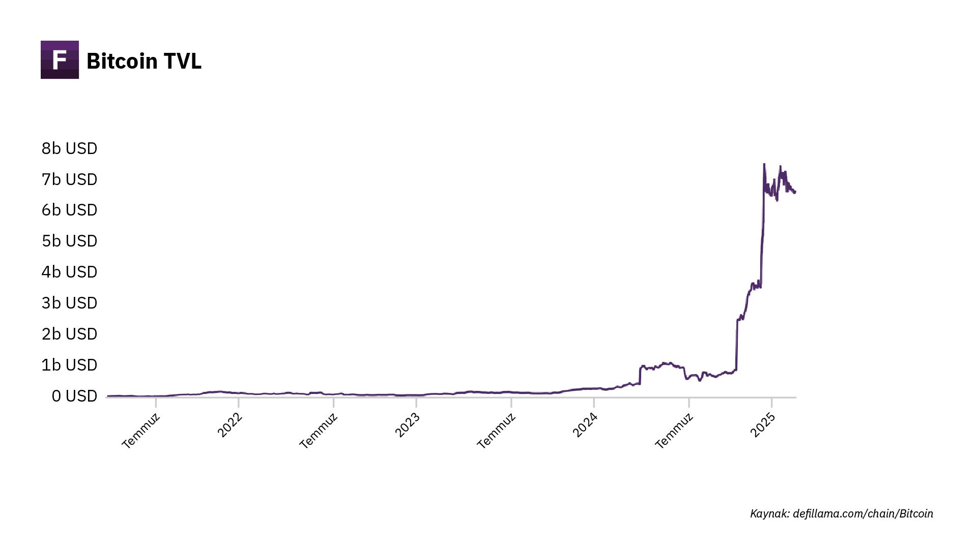 <a href="https://defillama.com/chain/Bitcoin">https://defillama.com/chain/Bitcoin</a>