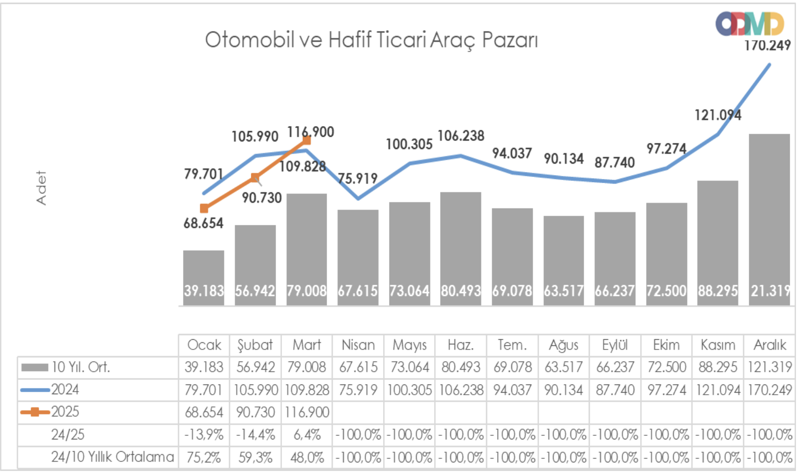 <i>ODMD Otomobil ve Hafif Ticari Araç Pazarı</i>