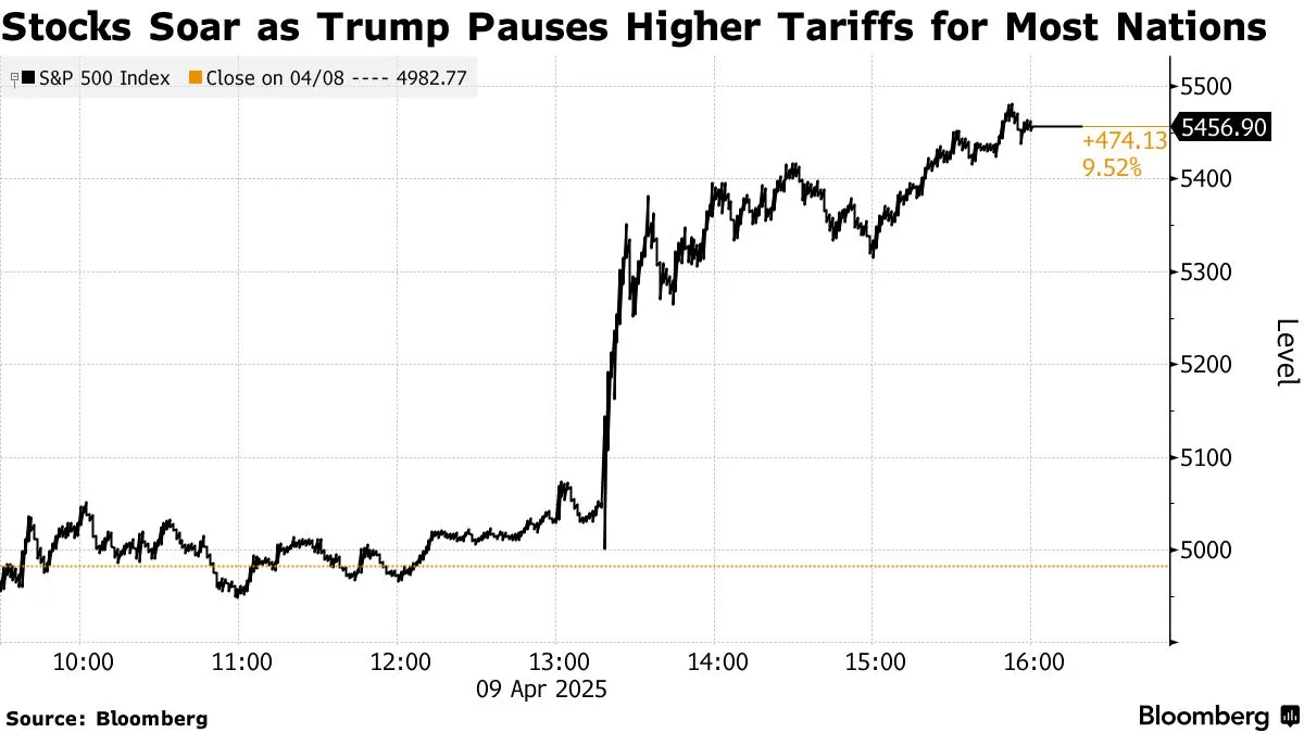 Kararın ardından S&P hareketi (Bloomberg News)