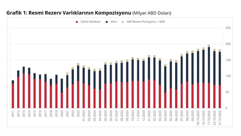 Resmi Rezerv Varlıklarının Kompozisyonu (TCMB)