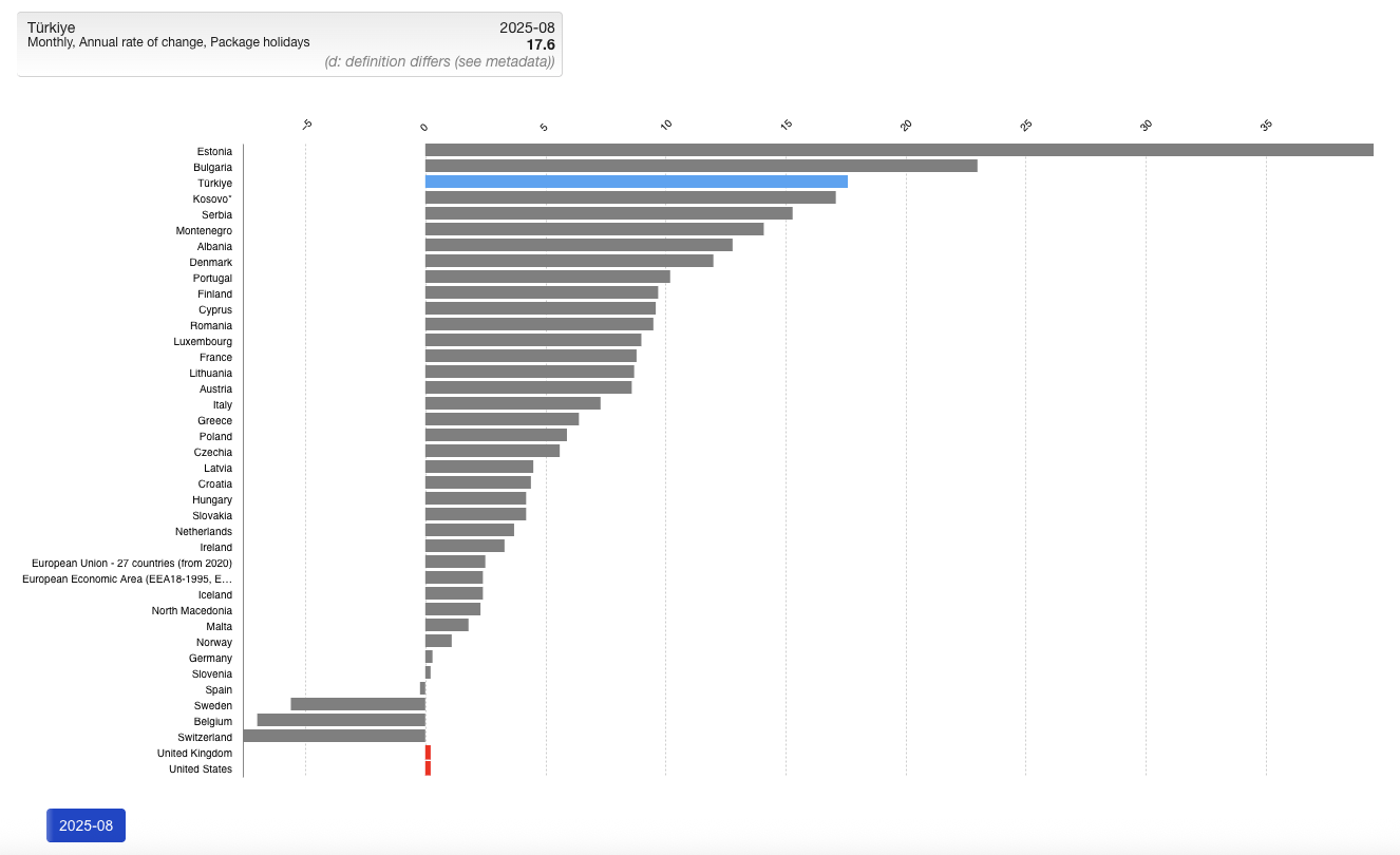 Eurostat paket tatil fiyat artışları