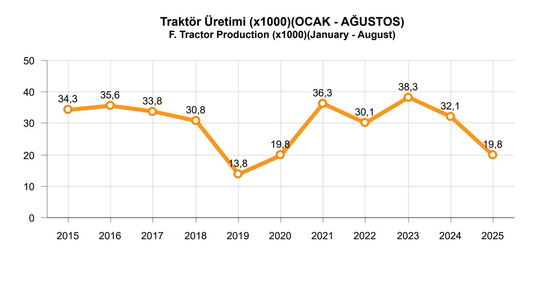 OSD Traktör Üretimi